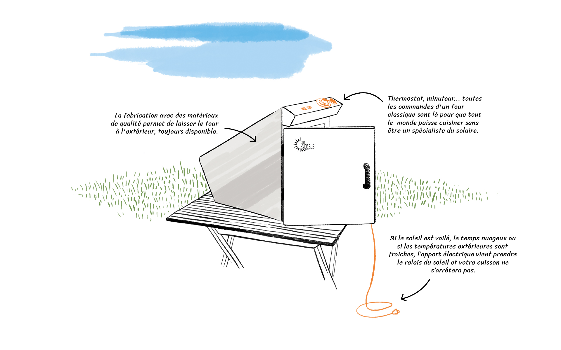 four thermostat texte